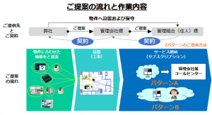 ご提案の流れと作業内容