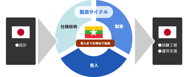 オフショア開発のイメージ